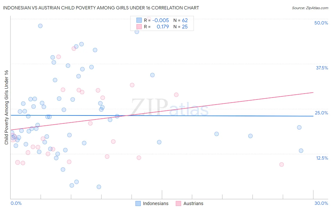 Indonesian vs Austrian Child Poverty Among Girls Under 16