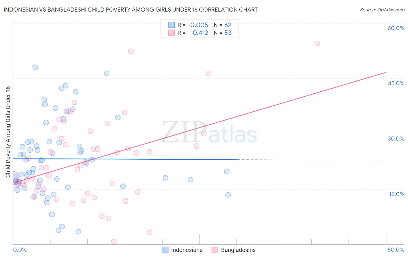 Indonesian vs Bangladeshi Child Poverty Among Girls Under 16
