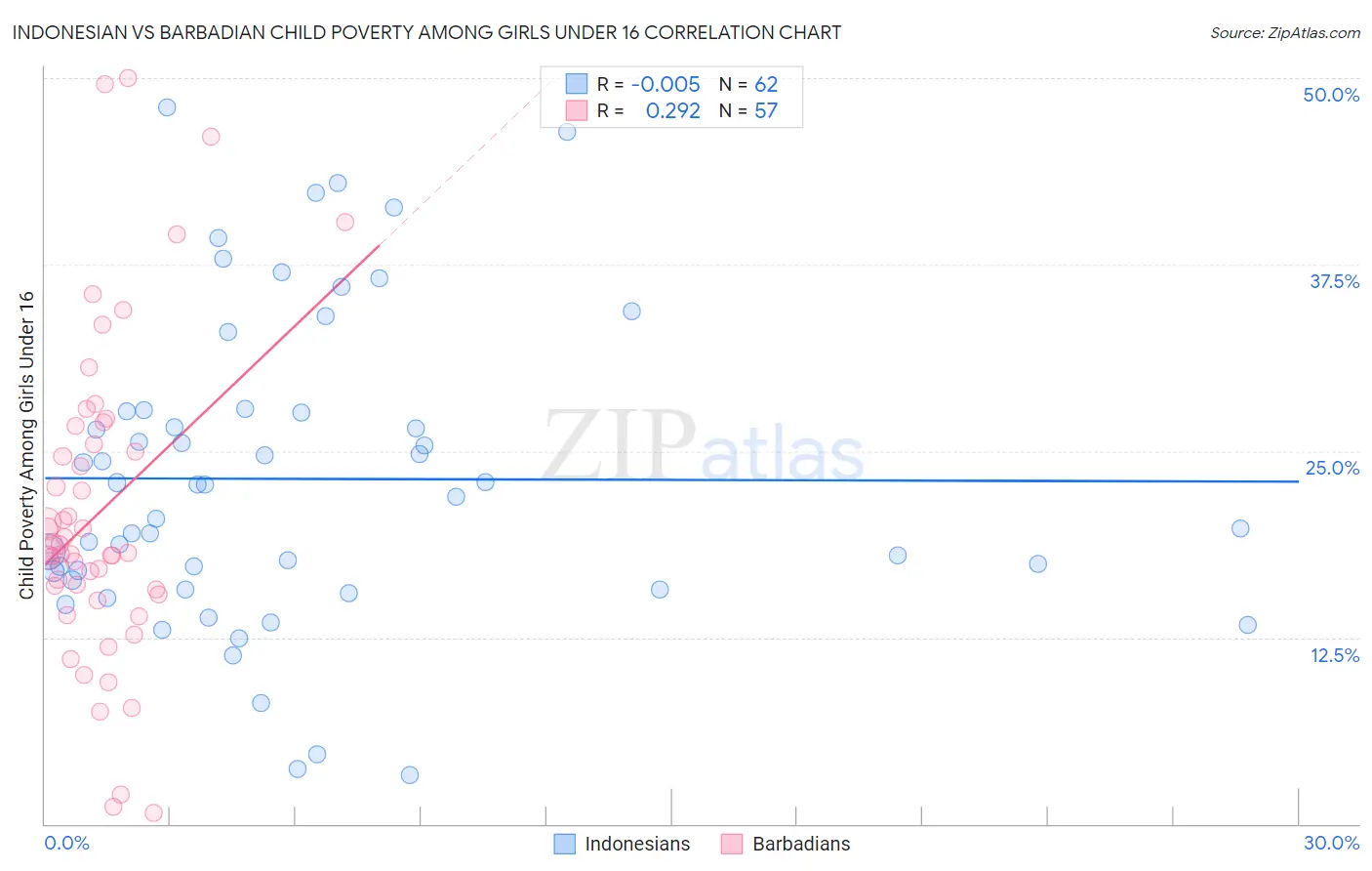 Indonesian vs Barbadian Child Poverty Among Girls Under 16