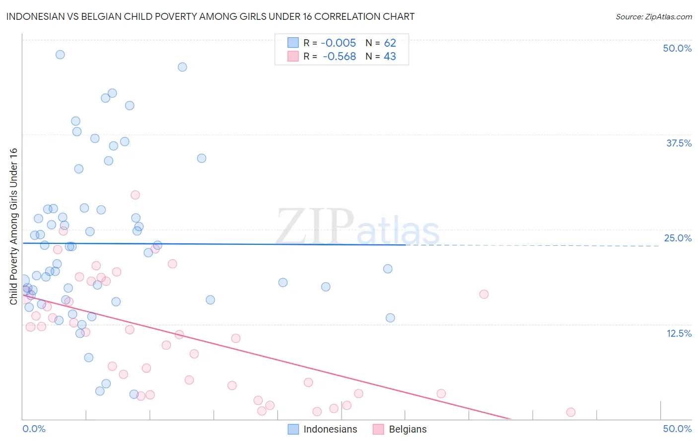 Indonesian vs Belgian Child Poverty Among Girls Under 16