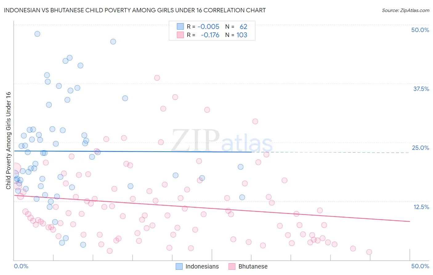 Indonesian vs Bhutanese Child Poverty Among Girls Under 16