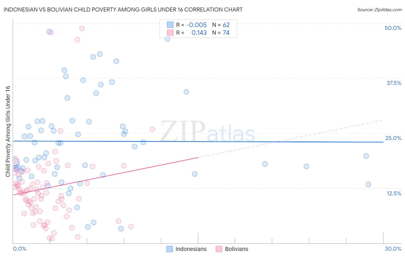 Indonesian vs Bolivian Child Poverty Among Girls Under 16