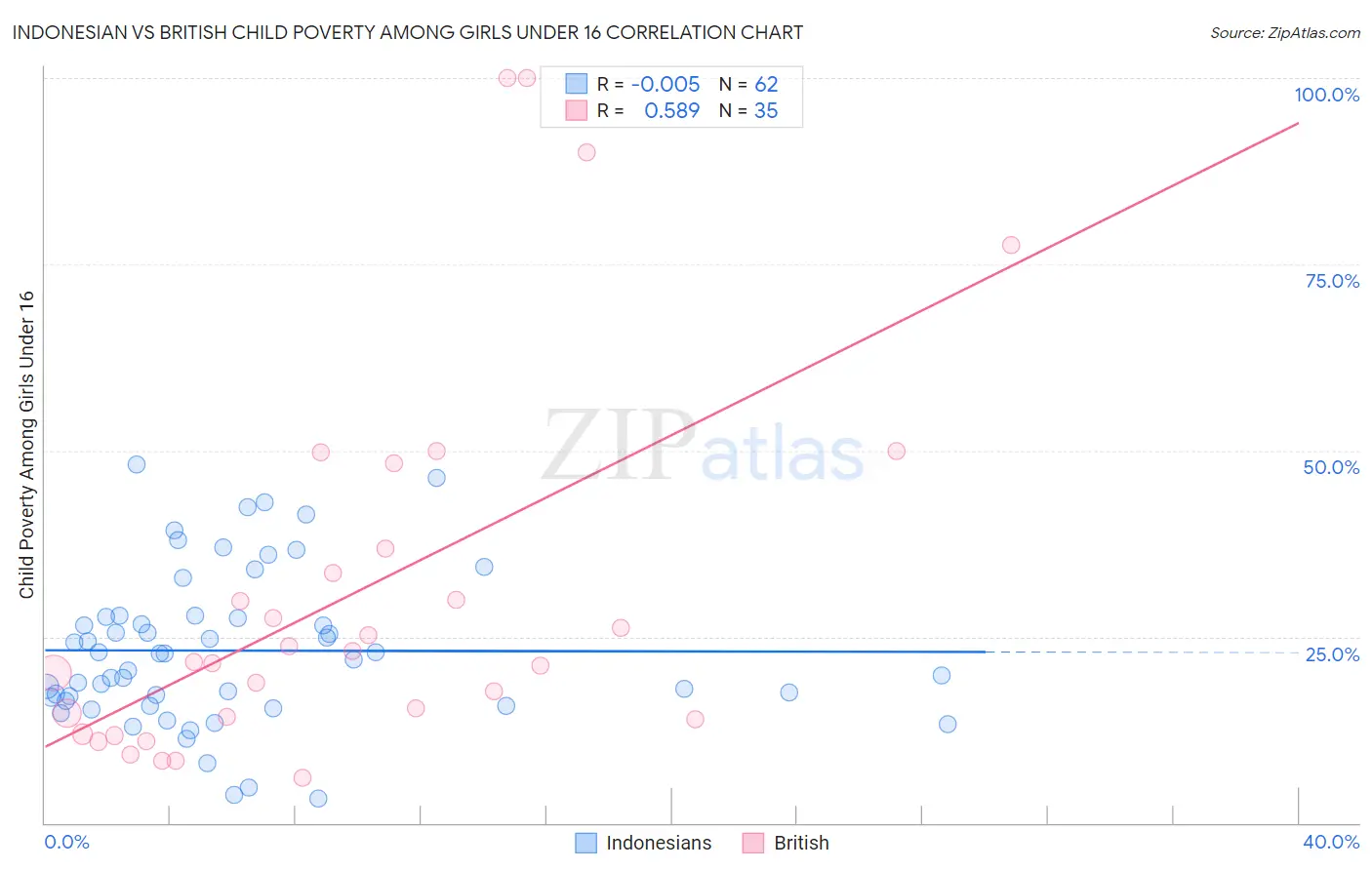 Indonesian vs British Child Poverty Among Girls Under 16