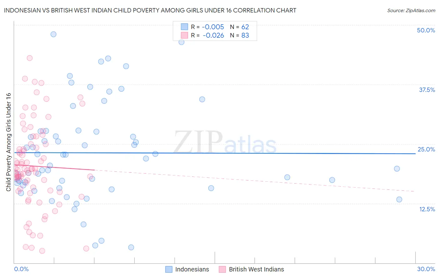 Indonesian vs British West Indian Child Poverty Among Girls Under 16