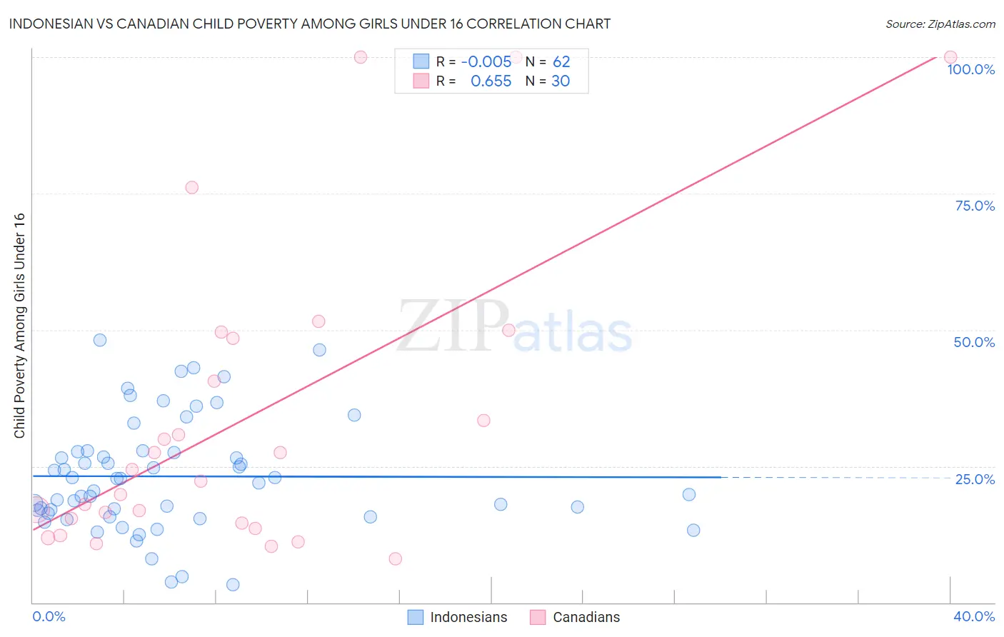 Indonesian vs Canadian Child Poverty Among Girls Under 16