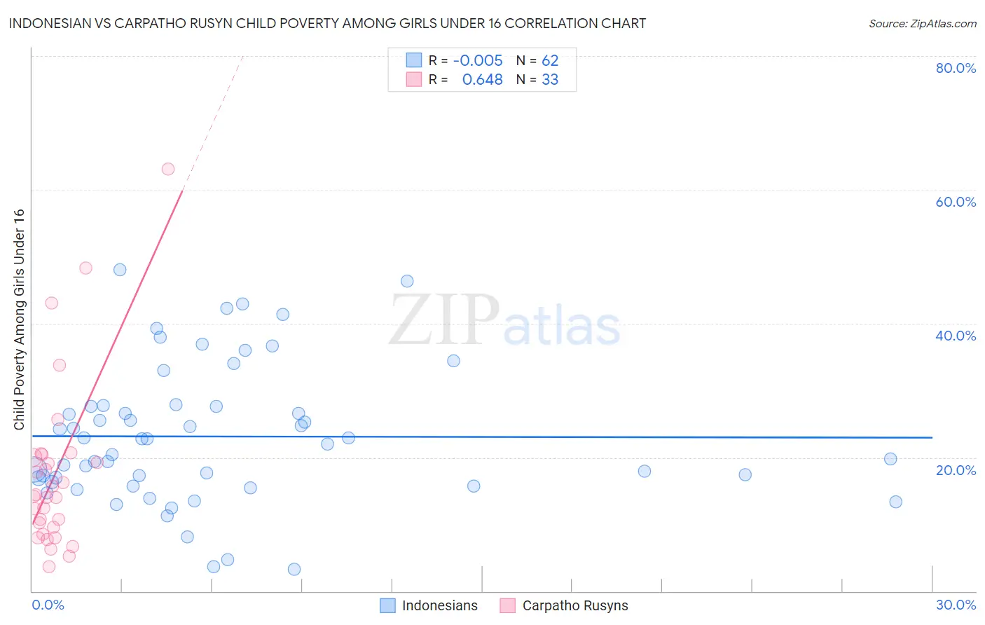 Indonesian vs Carpatho Rusyn Child Poverty Among Girls Under 16