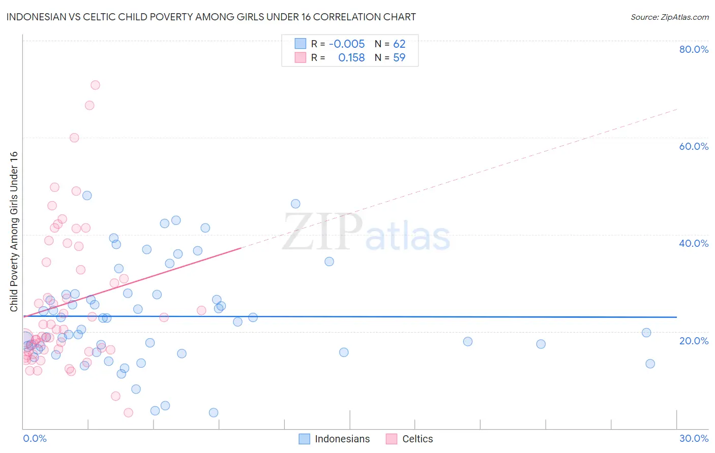 Indonesian vs Celtic Child Poverty Among Girls Under 16