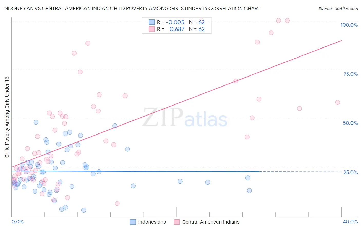 Indonesian vs Central American Indian Child Poverty Among Girls Under 16