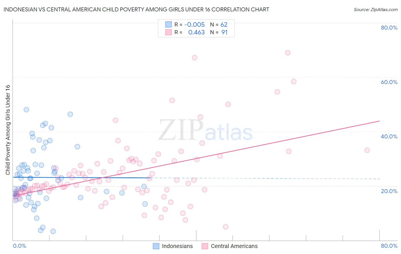 Indonesian vs Central American Child Poverty Among Girls Under 16