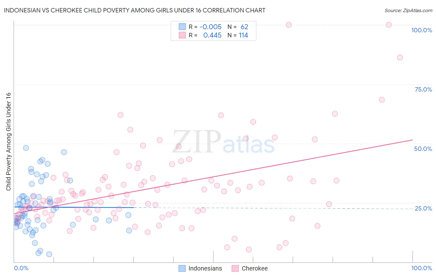 Indonesian vs Cherokee Child Poverty Among Girls Under 16