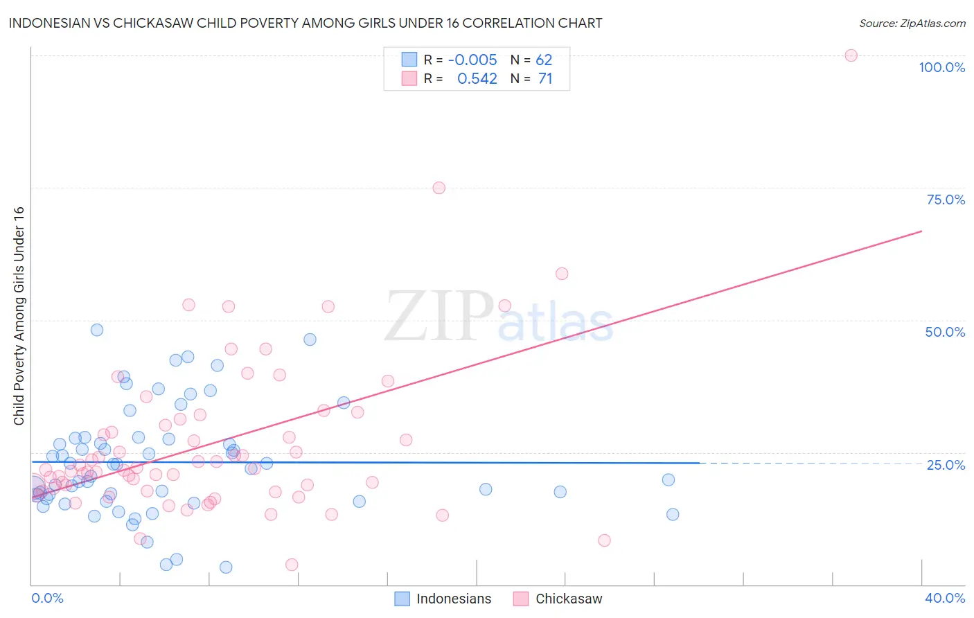 Indonesian vs Chickasaw Child Poverty Among Girls Under 16