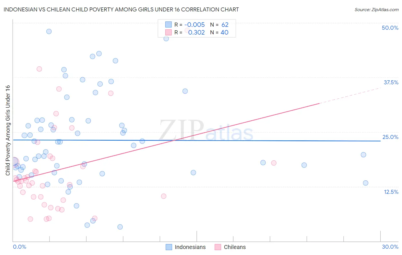 Indonesian vs Chilean Child Poverty Among Girls Under 16