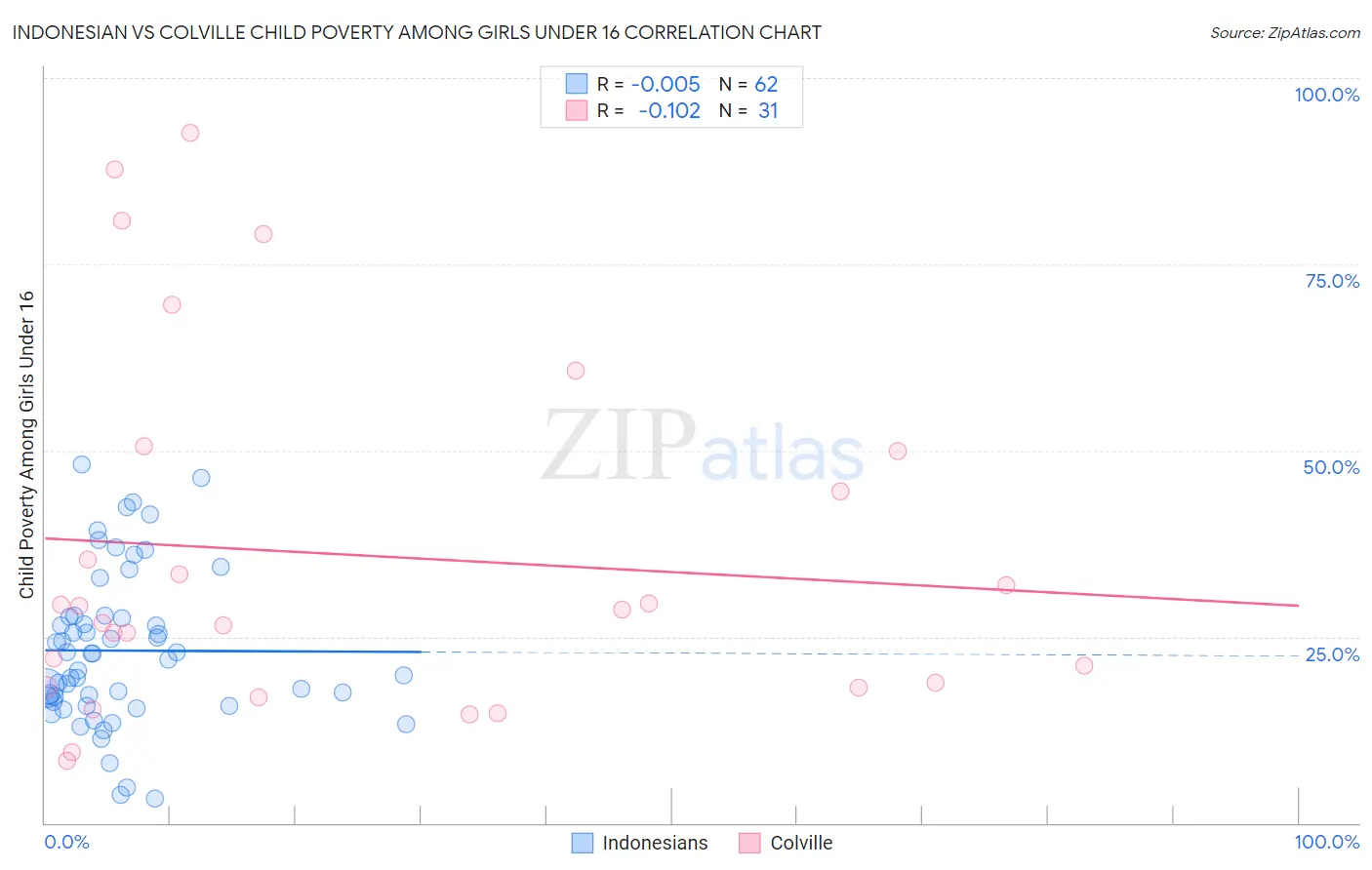 Indonesian vs Colville Child Poverty Among Girls Under 16