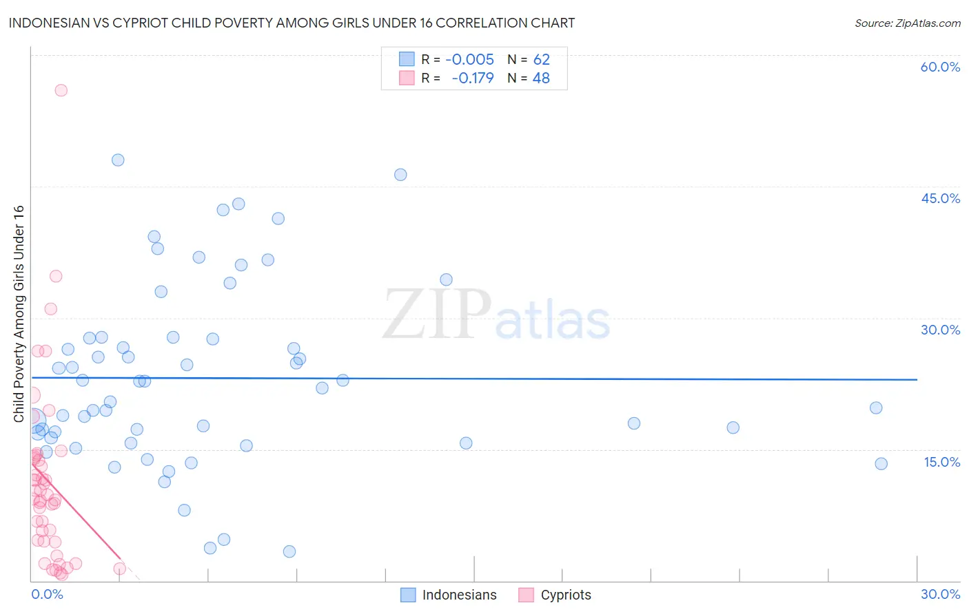 Indonesian vs Cypriot Child Poverty Among Girls Under 16