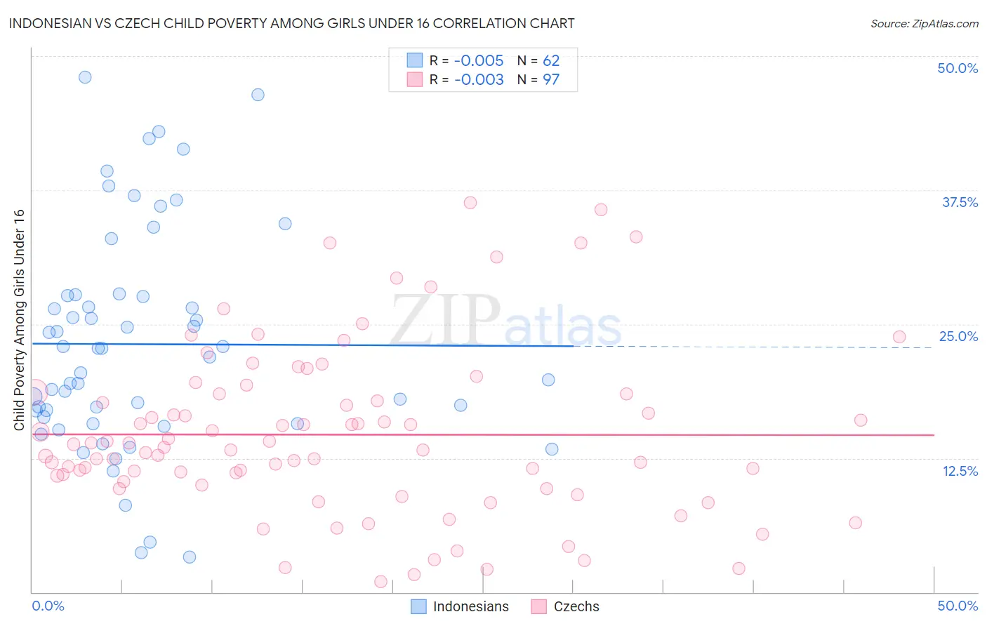 Indonesian vs Czech Child Poverty Among Girls Under 16