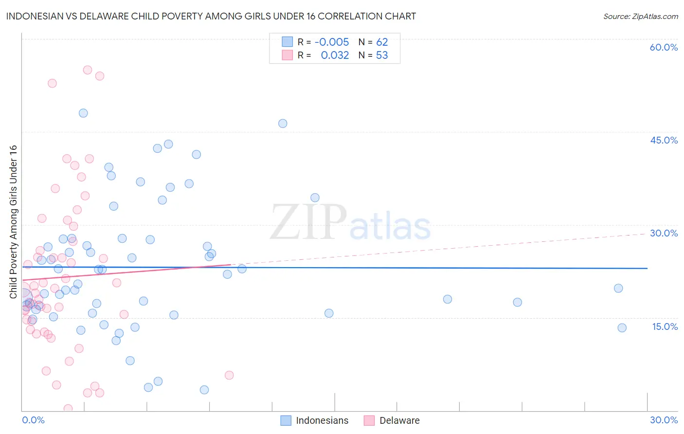 Indonesian vs Delaware Child Poverty Among Girls Under 16