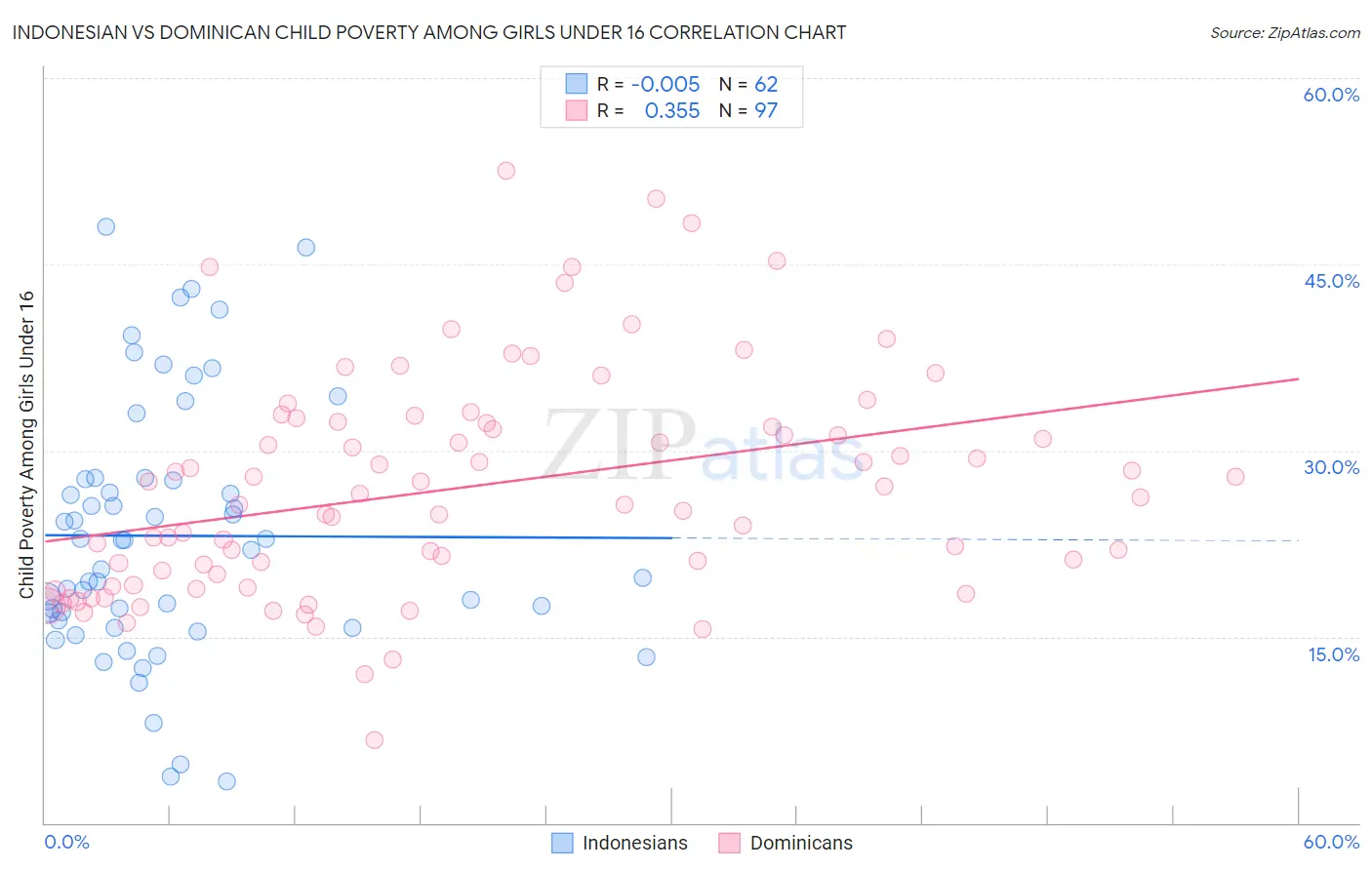 Indonesian vs Dominican Child Poverty Among Girls Under 16