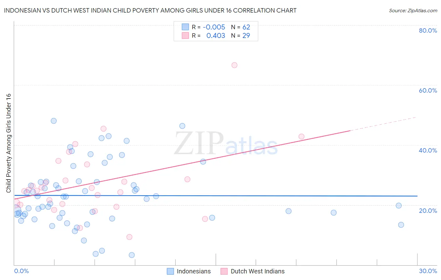 Indonesian vs Dutch West Indian Child Poverty Among Girls Under 16