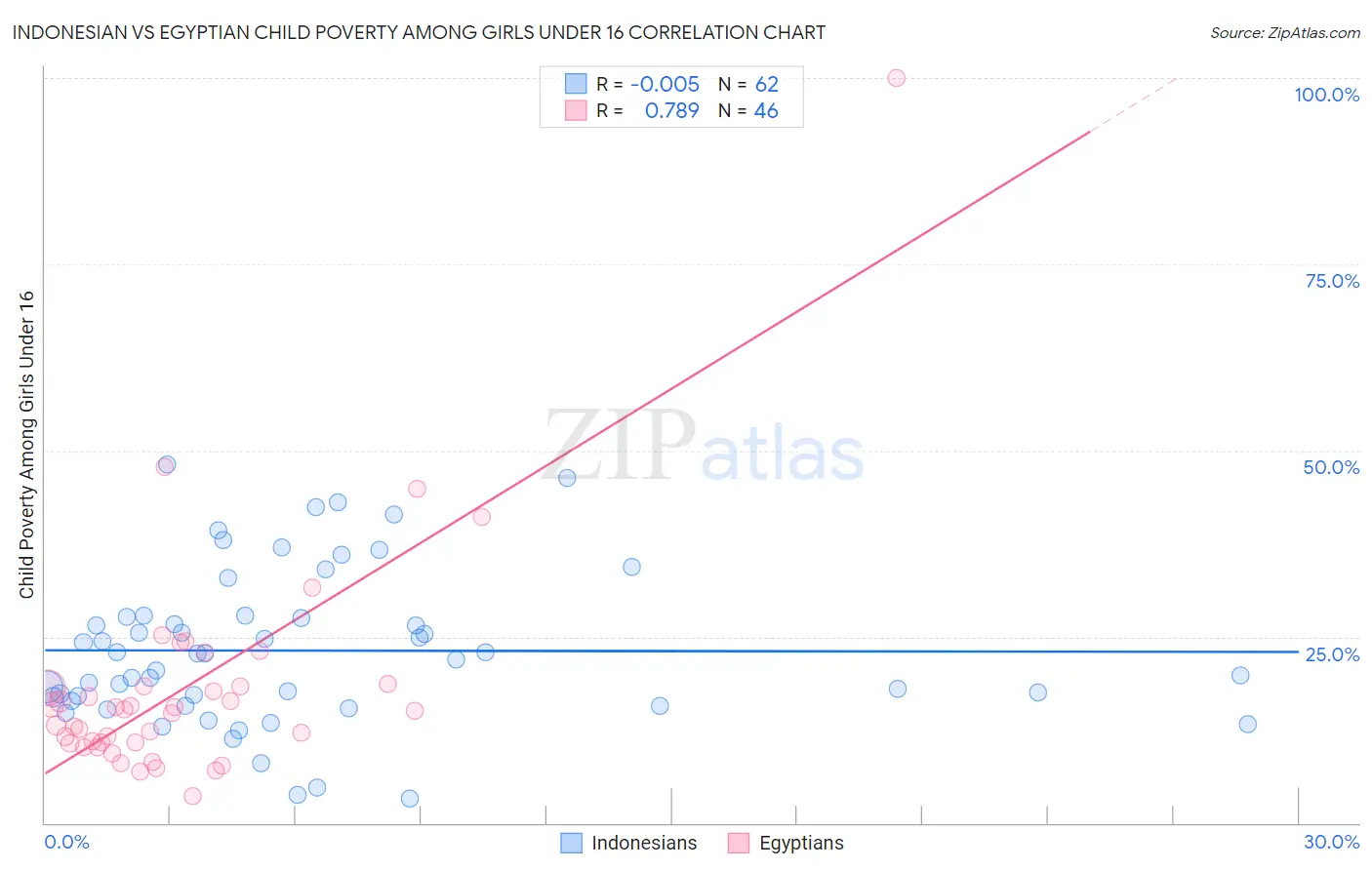 Indonesian vs Egyptian Child Poverty Among Girls Under 16