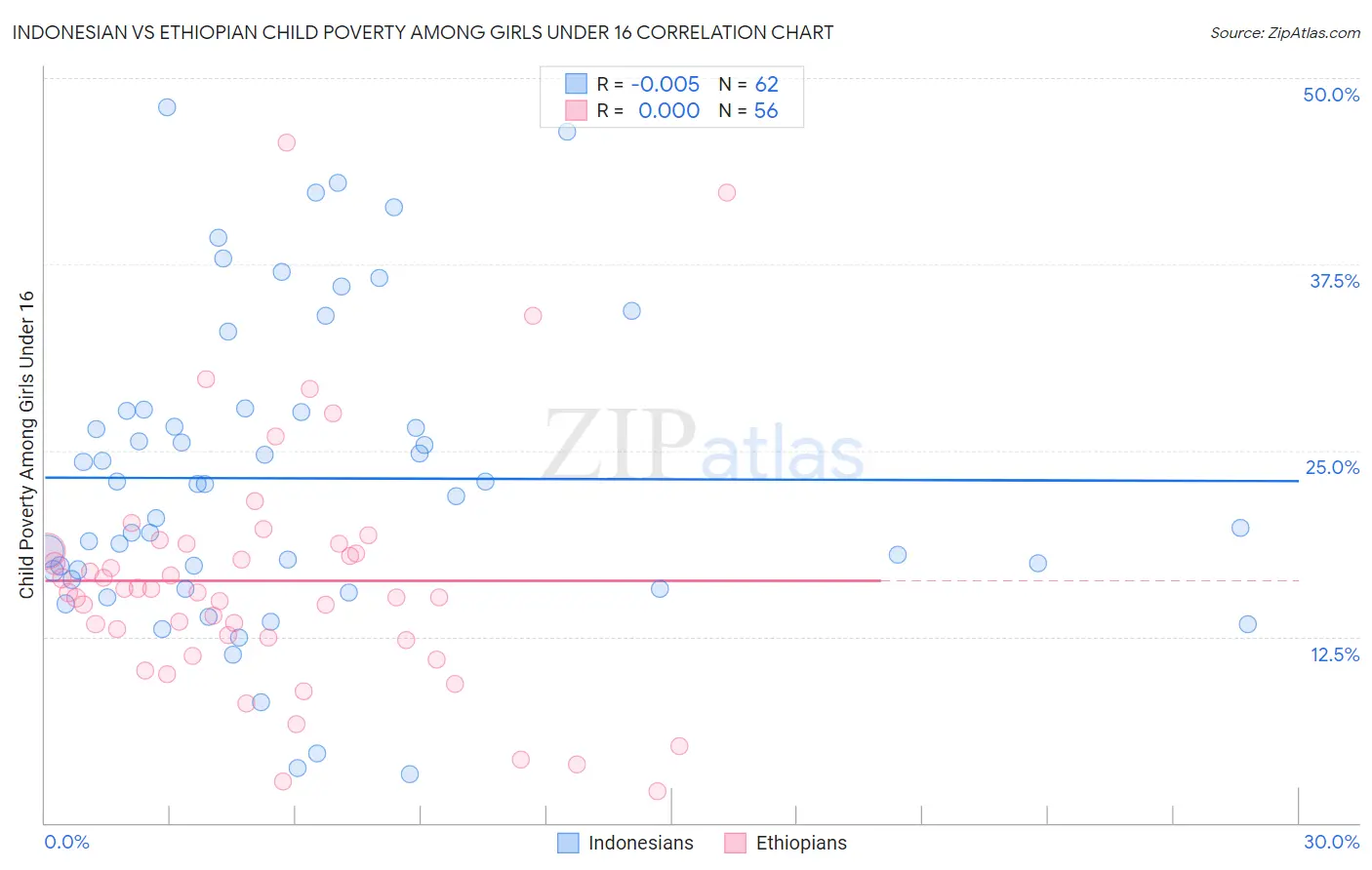 Indonesian vs Ethiopian Child Poverty Among Girls Under 16
