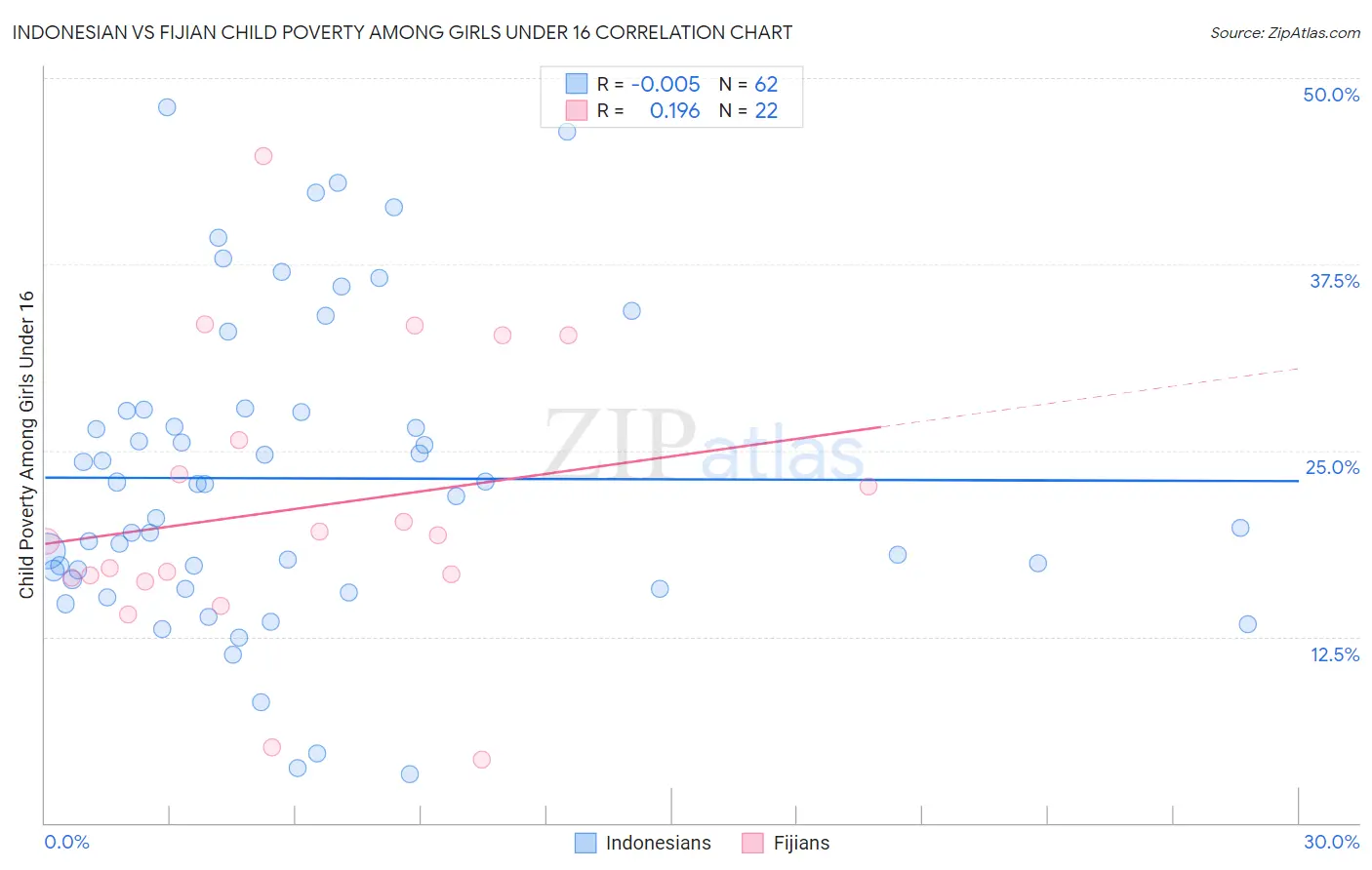 Indonesian vs Fijian Child Poverty Among Girls Under 16