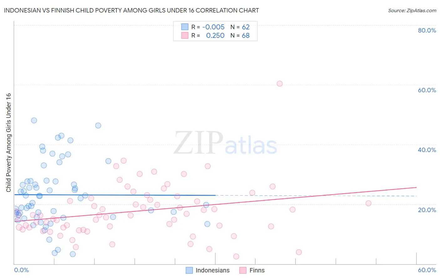 Indonesian vs Finnish Child Poverty Among Girls Under 16