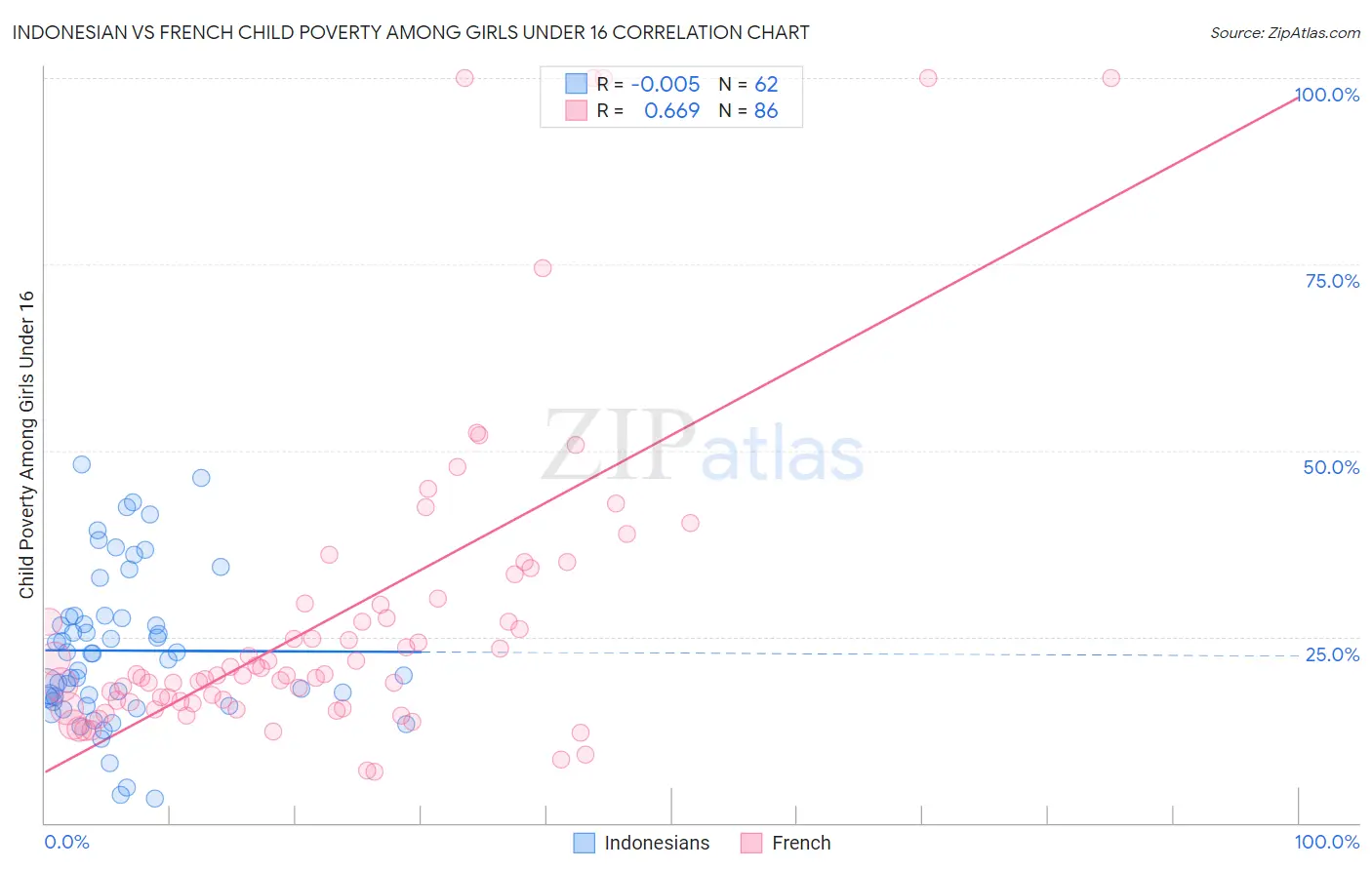 Indonesian vs French Child Poverty Among Girls Under 16