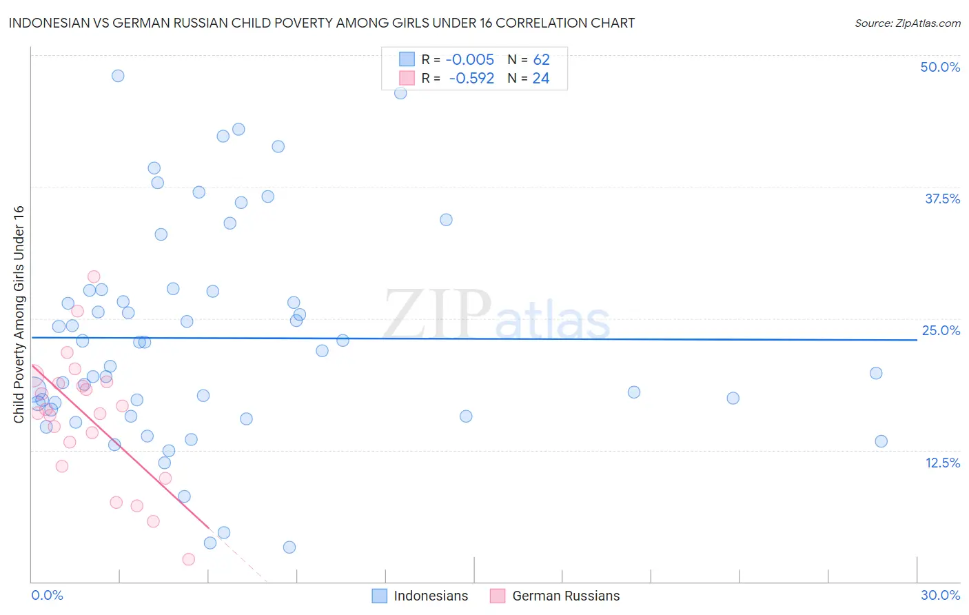 Indonesian vs German Russian Child Poverty Among Girls Under 16