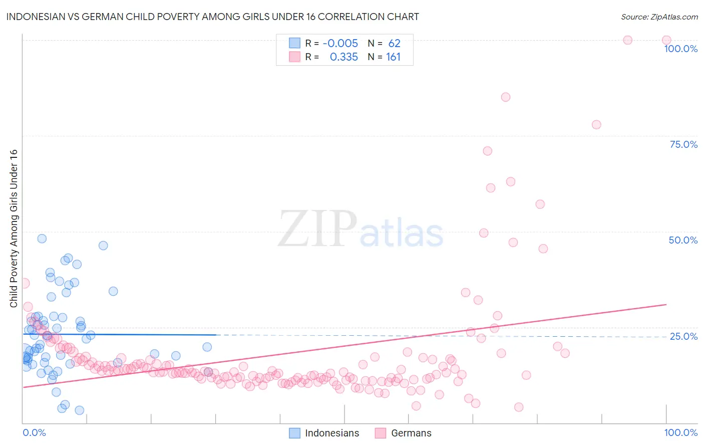 Indonesian vs German Child Poverty Among Girls Under 16