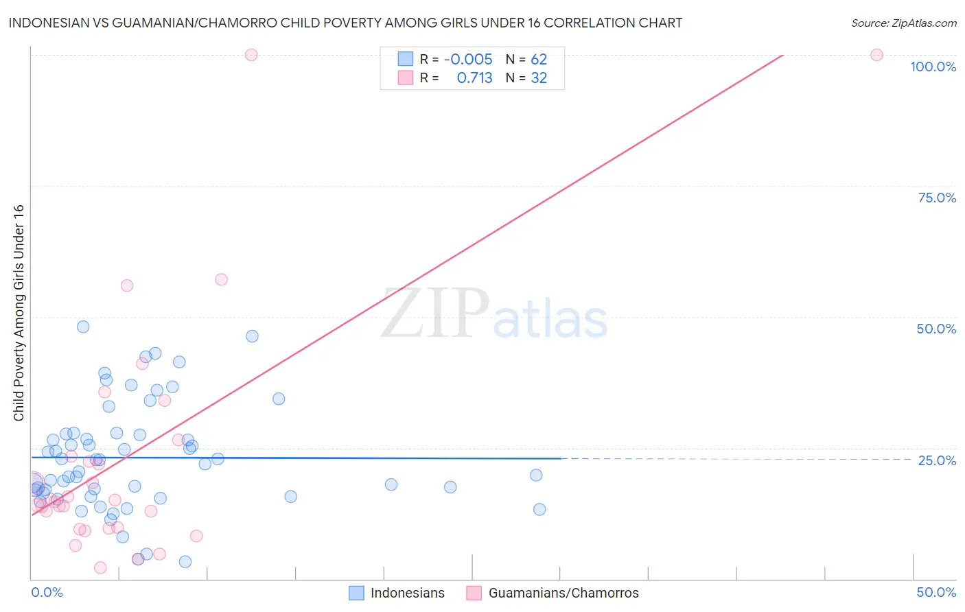 Indonesian vs Guamanian/Chamorro Child Poverty Among Girls Under 16