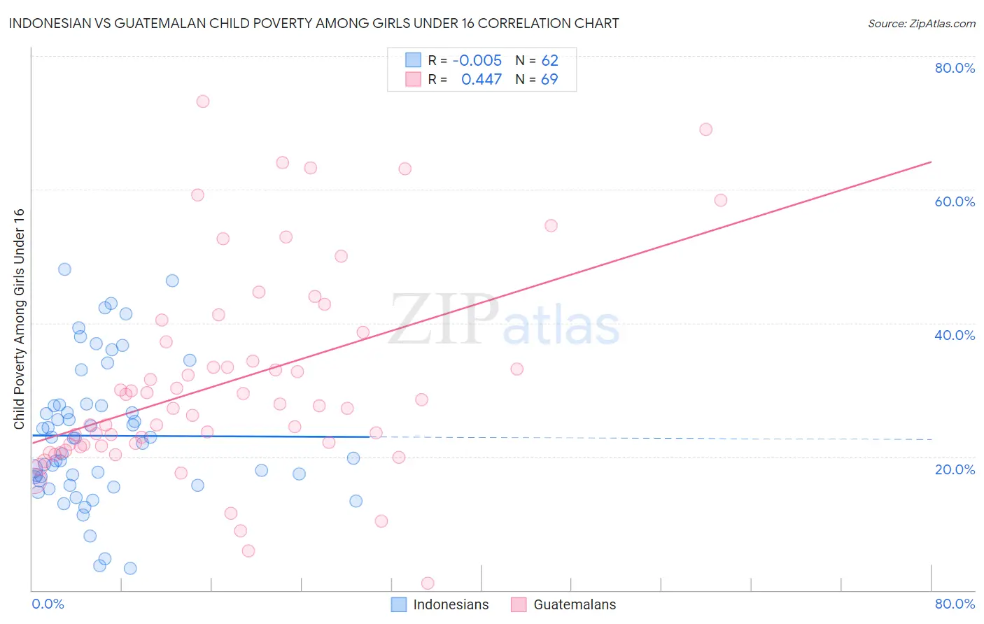 Indonesian vs Guatemalan Child Poverty Among Girls Under 16