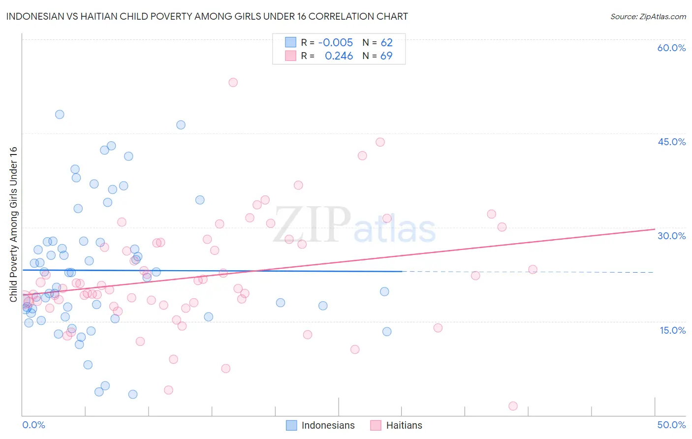 Indonesian vs Haitian Child Poverty Among Girls Under 16