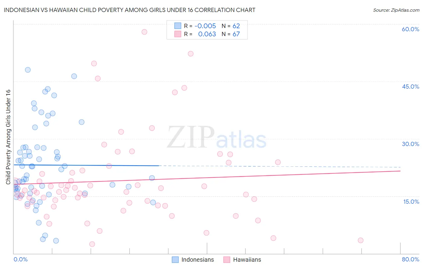 Indonesian vs Hawaiian Child Poverty Among Girls Under 16