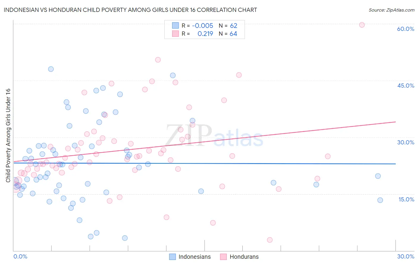 Indonesian vs Honduran Child Poverty Among Girls Under 16