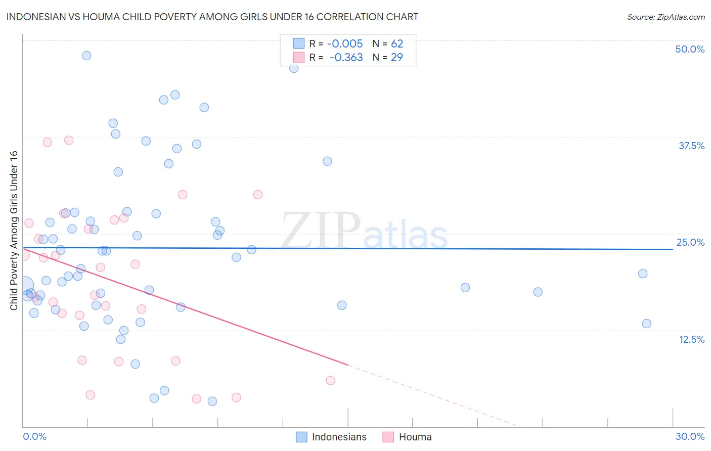 Indonesian vs Houma Child Poverty Among Girls Under 16