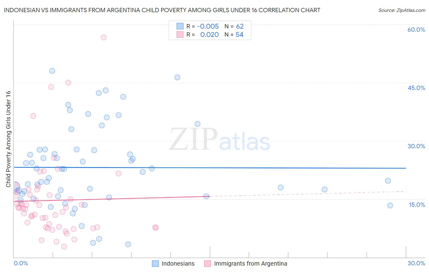 Indonesian vs Immigrants from Argentina Child Poverty Among Girls Under 16