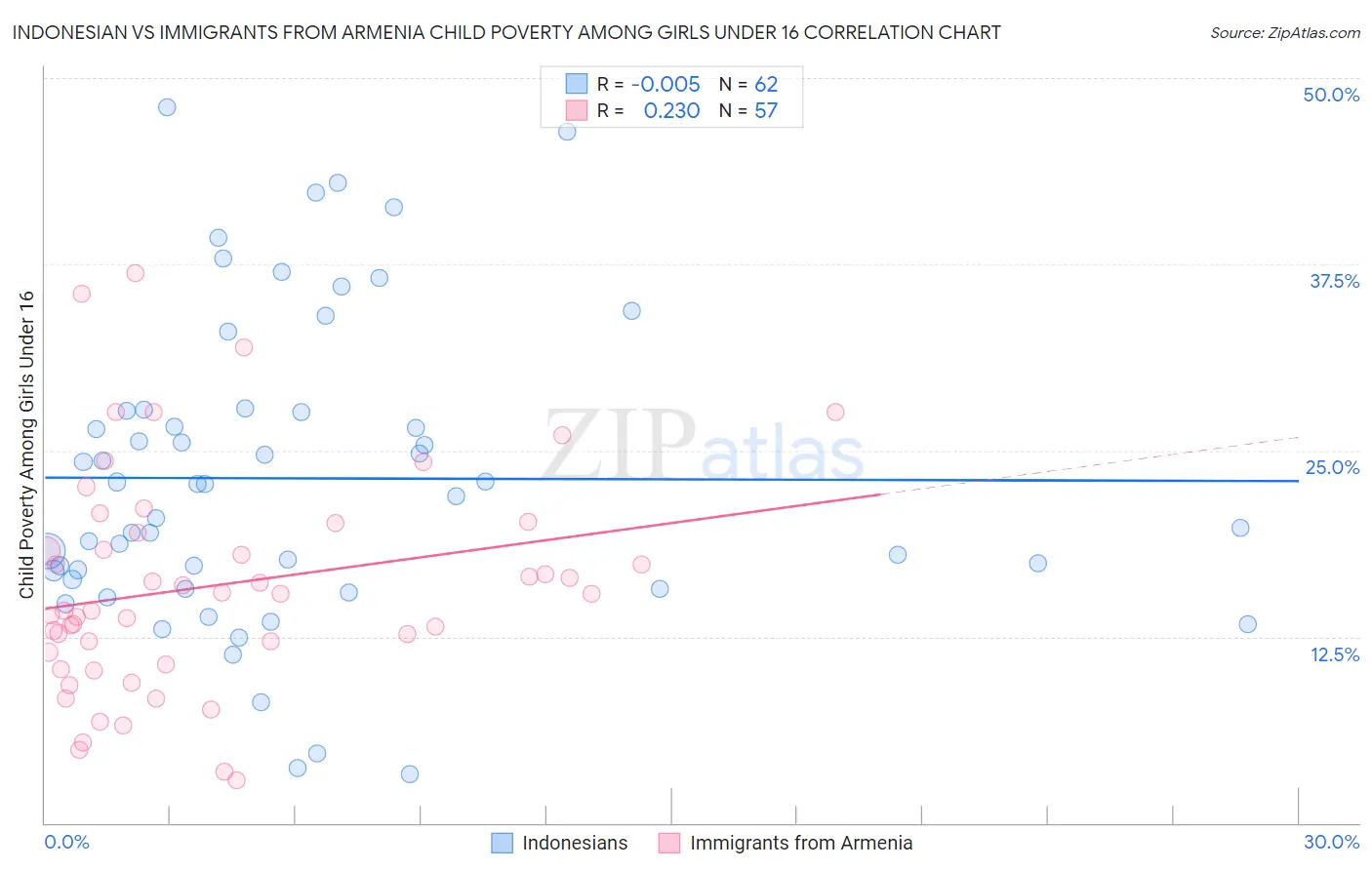 Indonesian vs Immigrants from Armenia Child Poverty Among Girls Under 16