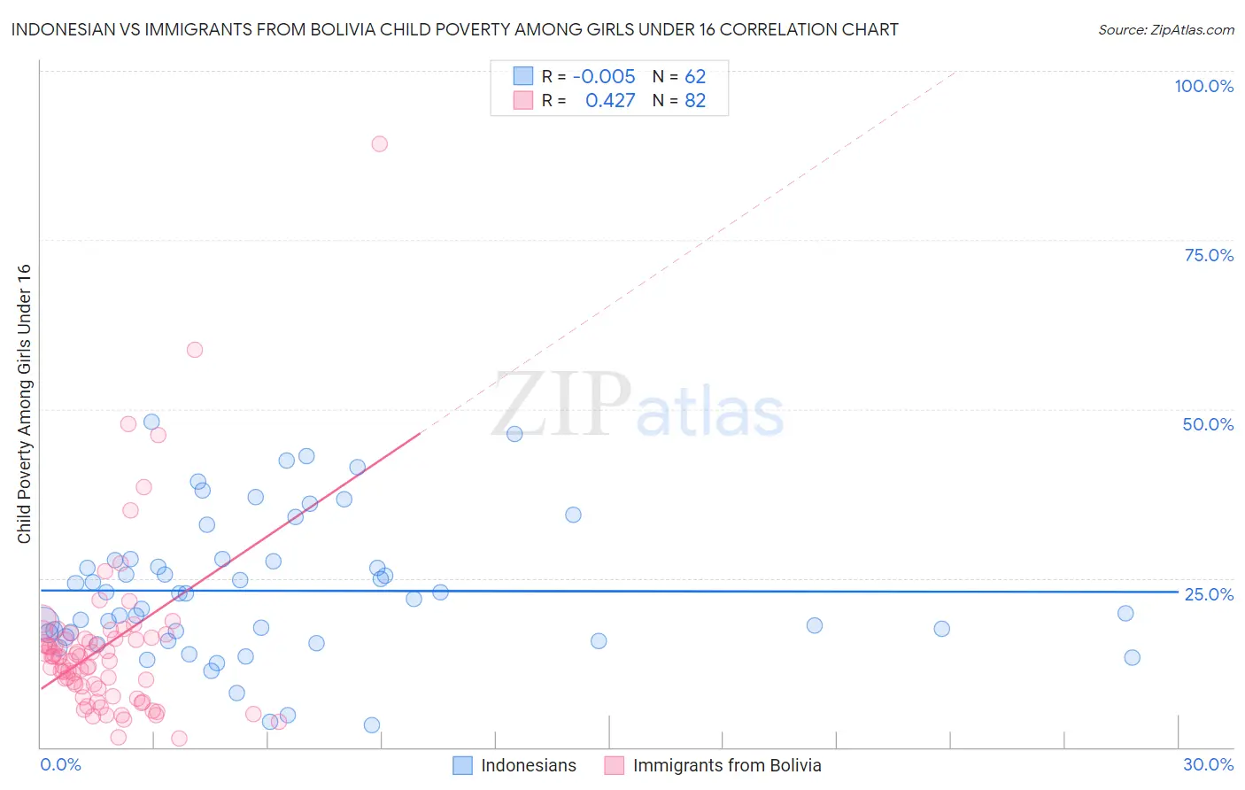 Indonesian vs Immigrants from Bolivia Child Poverty Among Girls Under 16