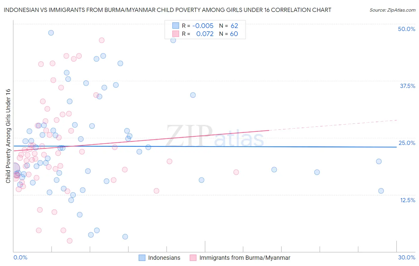 Indonesian vs Immigrants from Burma/Myanmar Child Poverty Among Girls Under 16