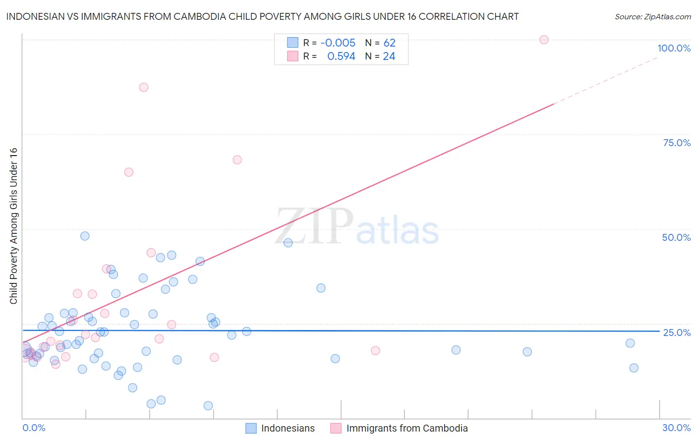 Indonesian vs Immigrants from Cambodia Child Poverty Among Girls Under 16