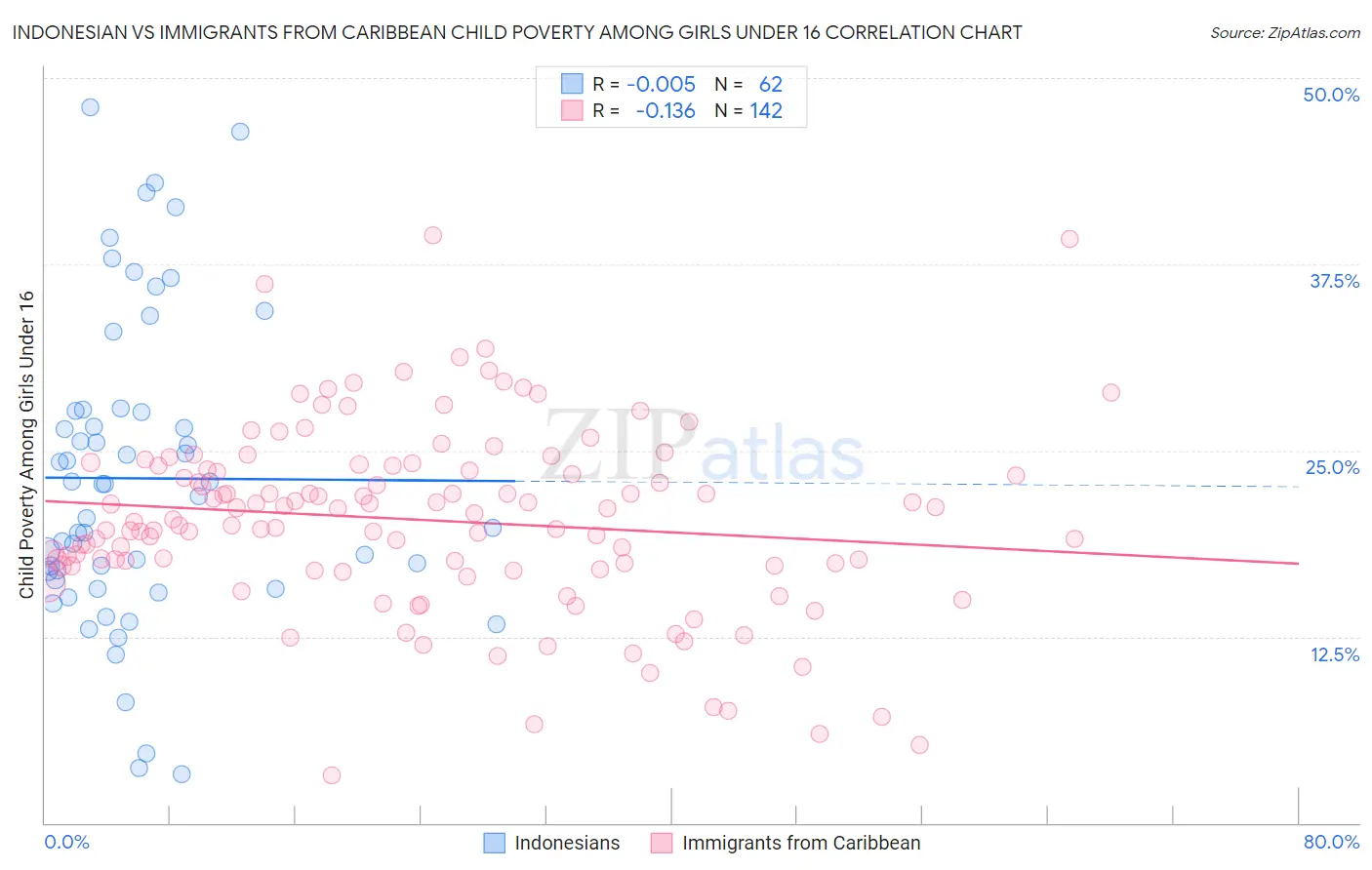 Indonesian vs Immigrants from Caribbean Child Poverty Among Girls Under 16