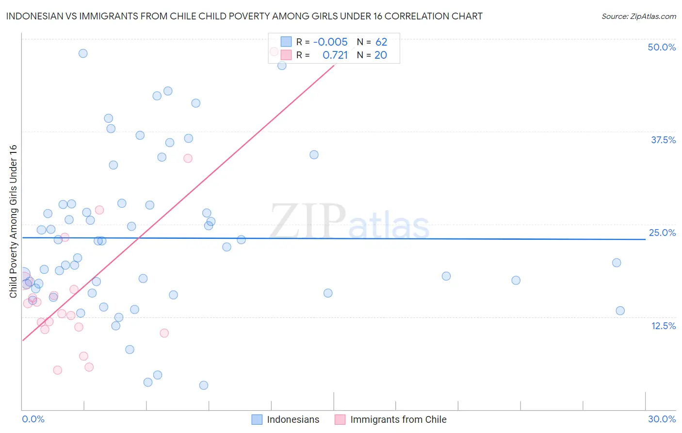 Indonesian vs Immigrants from Chile Child Poverty Among Girls Under 16