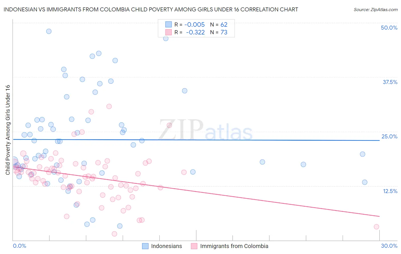 Indonesian vs Immigrants from Colombia Child Poverty Among Girls Under 16