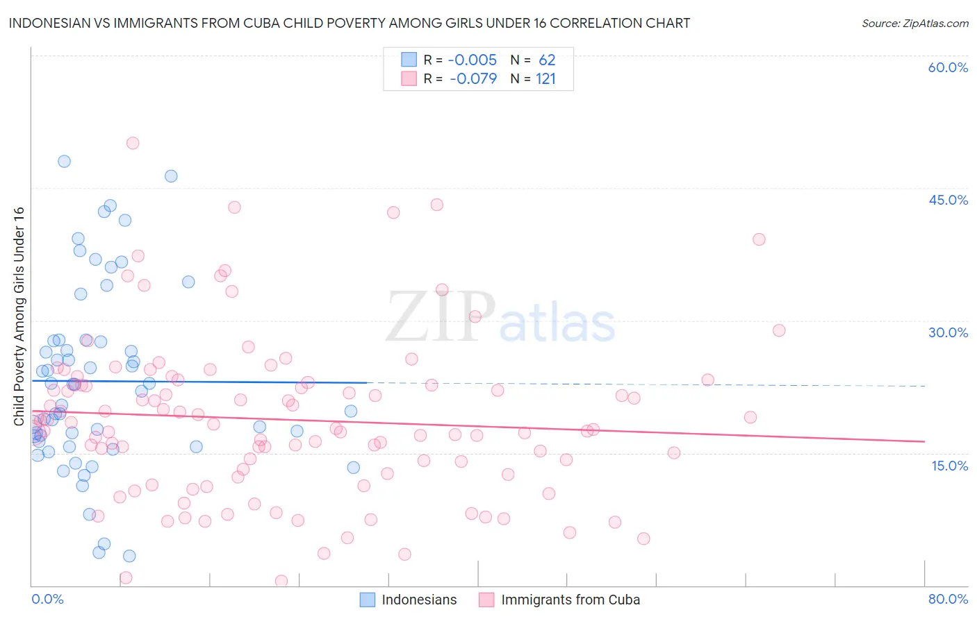 Indonesian vs Immigrants from Cuba Child Poverty Among Girls Under 16