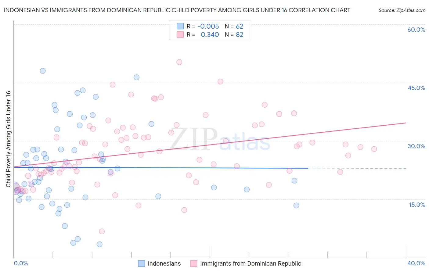 Indonesian vs Immigrants from Dominican Republic Child Poverty Among Girls Under 16