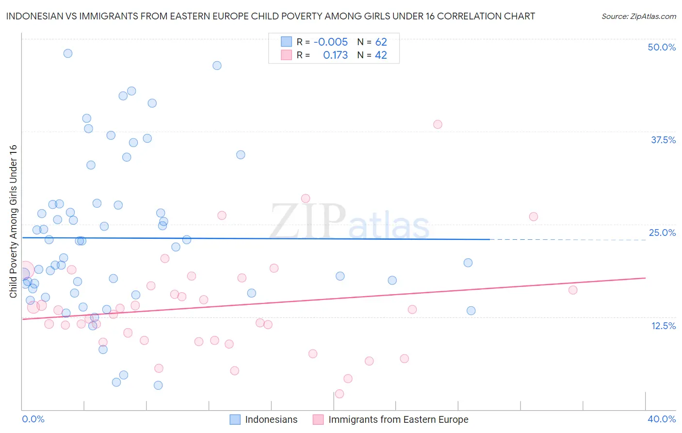 Indonesian vs Immigrants from Eastern Europe Child Poverty Among Girls Under 16