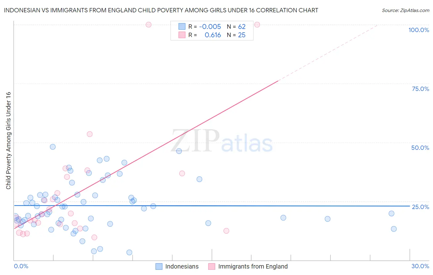 Indonesian vs Immigrants from England Child Poverty Among Girls Under 16