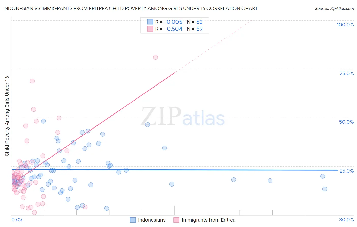 Indonesian vs Immigrants from Eritrea Child Poverty Among Girls Under 16