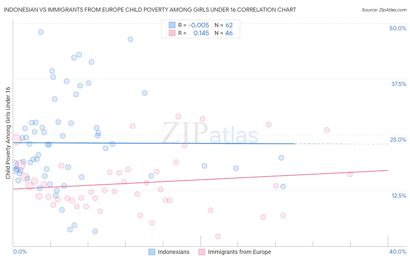 Indonesian vs Immigrants from Europe Child Poverty Among Girls Under 16