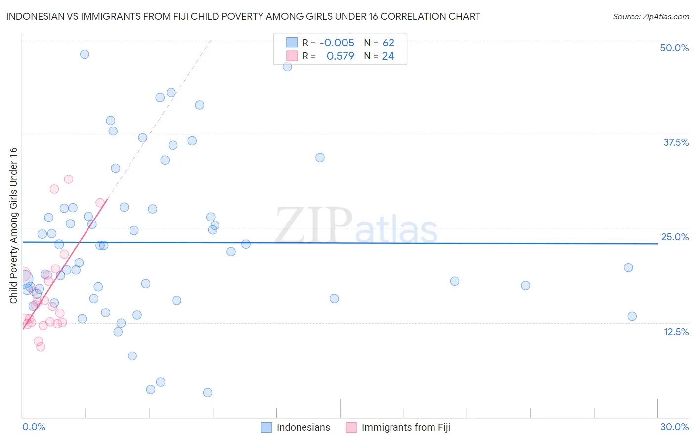 Indonesian vs Immigrants from Fiji Child Poverty Among Girls Under 16